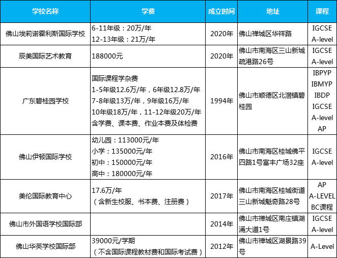 佛山开设A-level课程的国际学校有哪些？