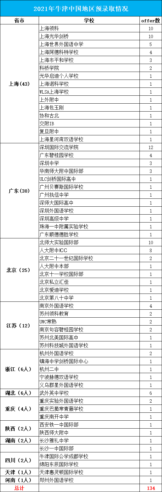 超全汇总！146枚剑桥！134枚牛津！中国学生预录取再创新高