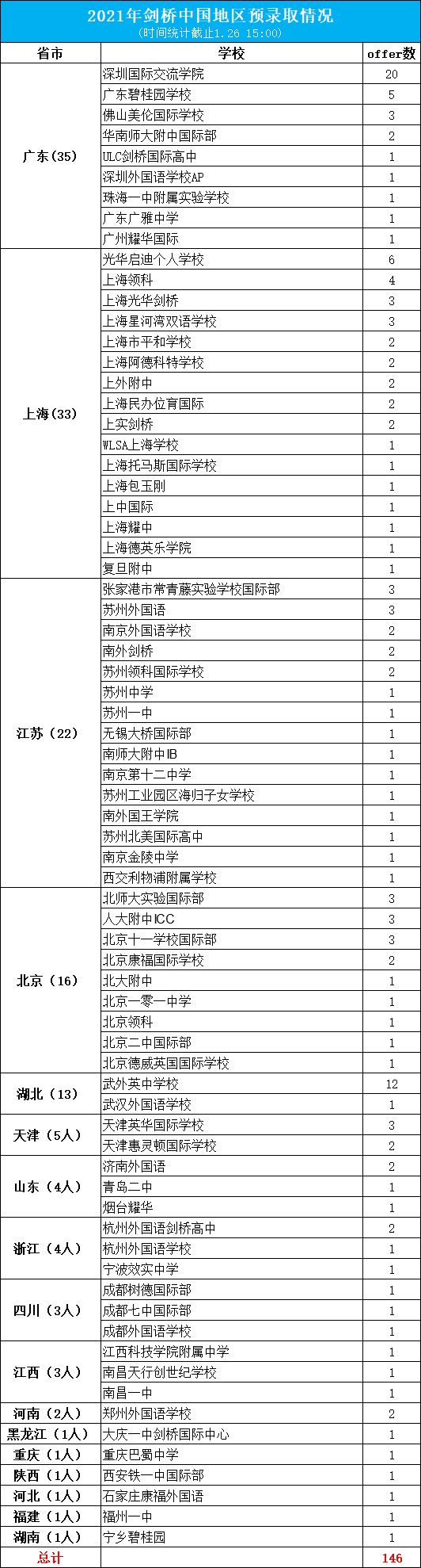 超全汇总！146枚剑桥！134枚牛津！中国学生预录取再创新高