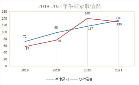 2021最新牛剑放榜情报！国内学生录取数据汇总，盘点牛剑最受欢迎专业