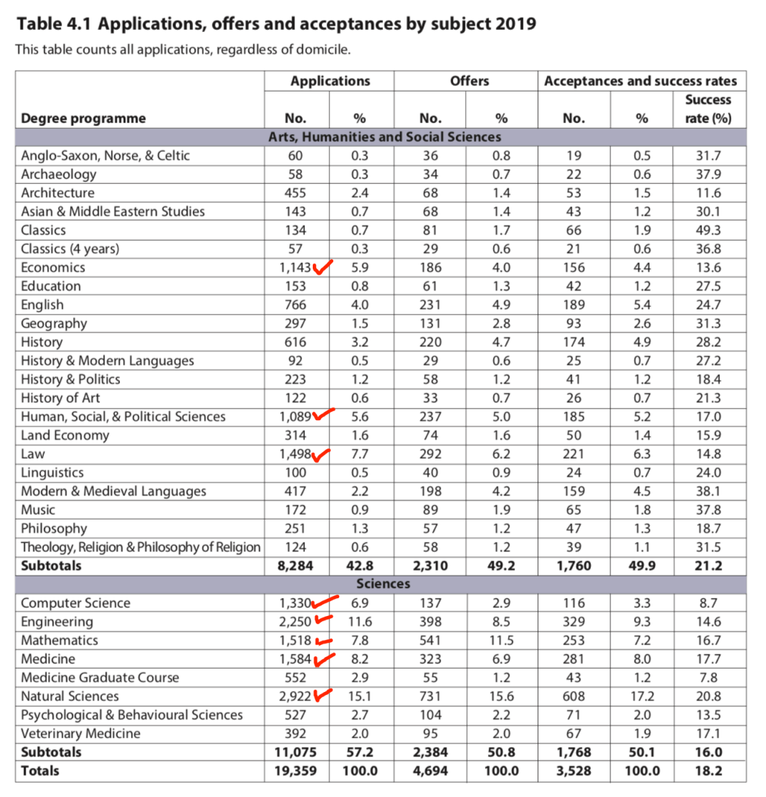 2021最新牛剑放榜情报！国内学生录取数据汇总，盘点牛剑最受欢迎专业