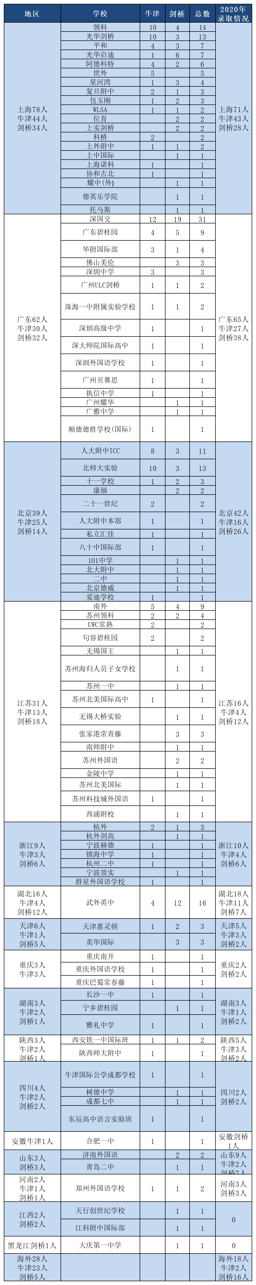 2021最新牛剑放榜情报！国内学生录取数据汇总，盘点牛剑最受欢迎专业