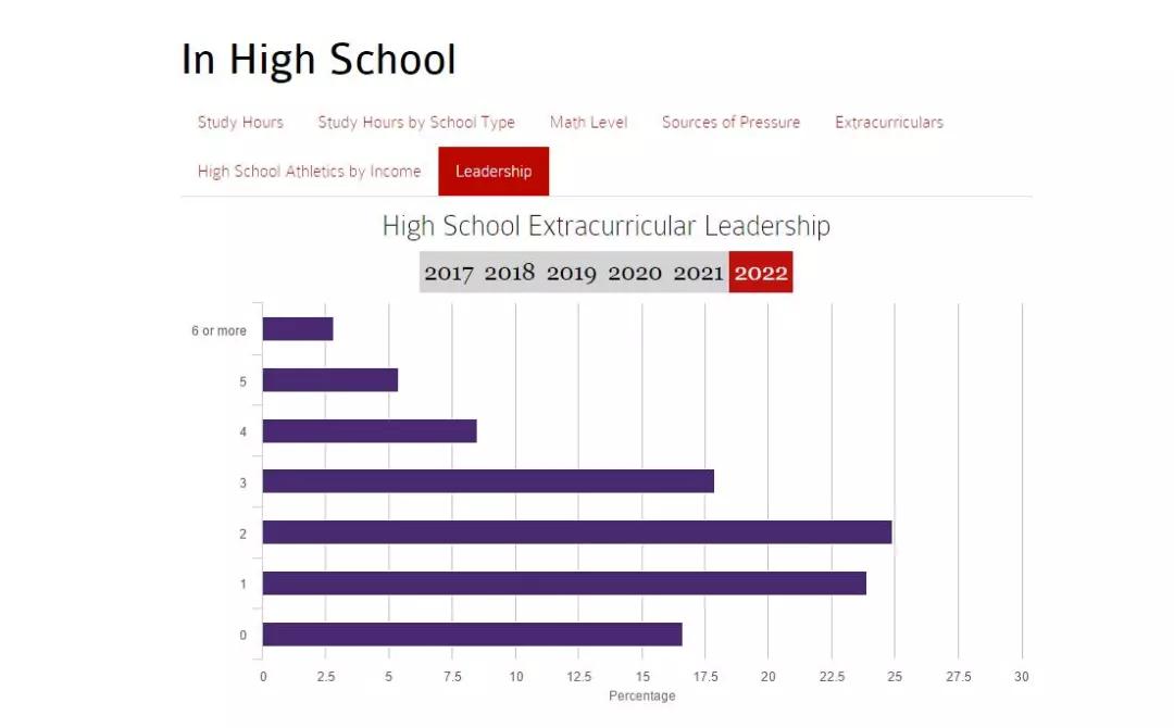 想申请哈佛大学？先来看看录取的学生有什么特点？