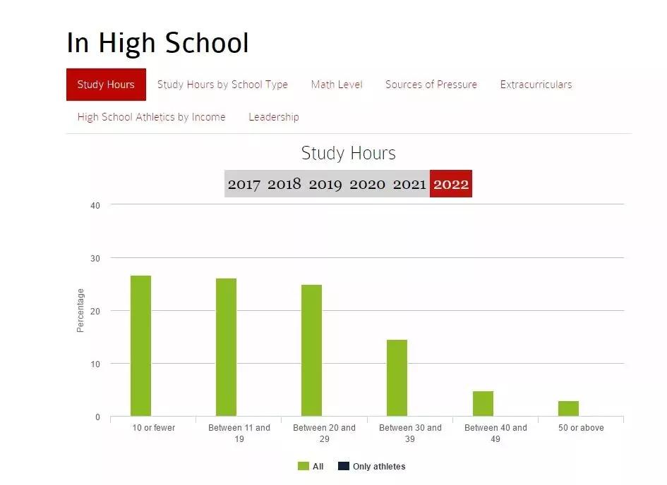 想申请哈佛大学？先来看看录取的学生有什么特点？