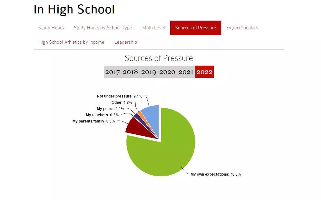 想申请哈佛大学？先来看看录取的学生有什么特点？