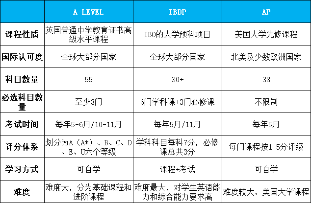 从A-Level到IB课程，看英美教育体系的特点