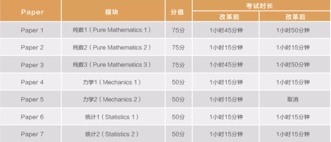 国际学校A-Level考生注意！五大科目考纲有变，你都知道？