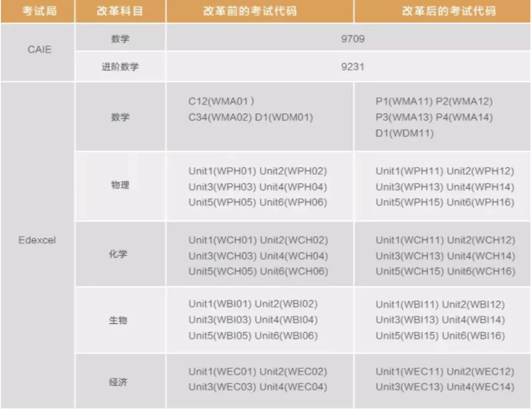 国际学校A-Level考生注意！五大科目考纲有变，你都知道？