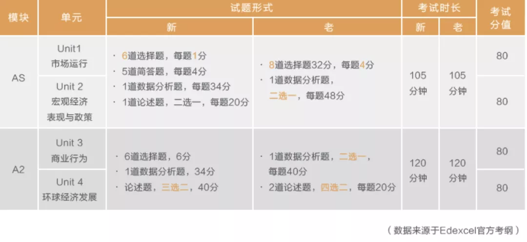 国际学校A-Level考生注意！五大科目考纲有变，你都知道？