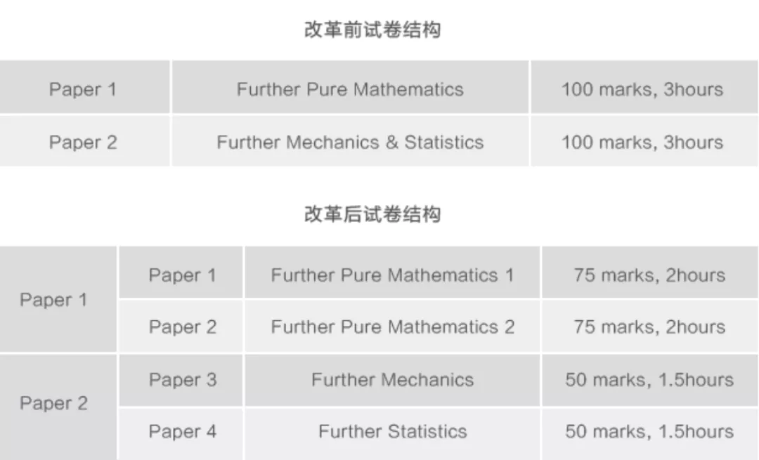 国际学校A-Level考生注意！五大科目考纲有变，你都知道？