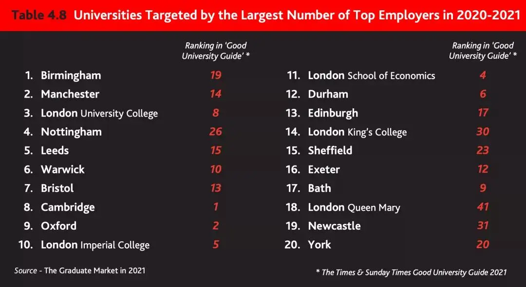 《2021英国毕业生就业市场报告》出炉！快看哪些学校毕业最好找工作 - 东外国际