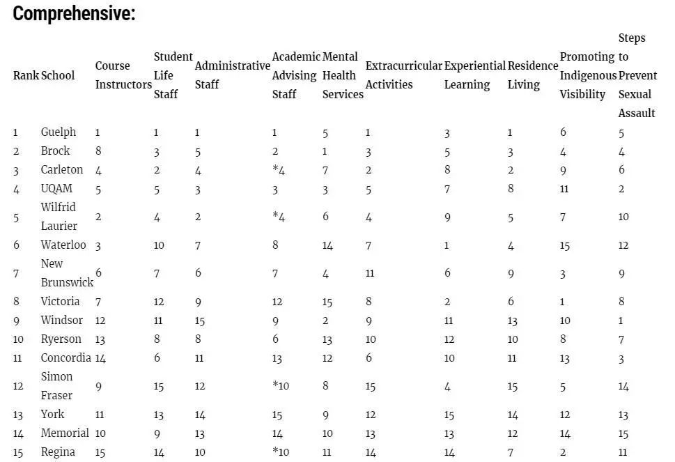 2021加拿大学生最满意的TOP15大学排名
