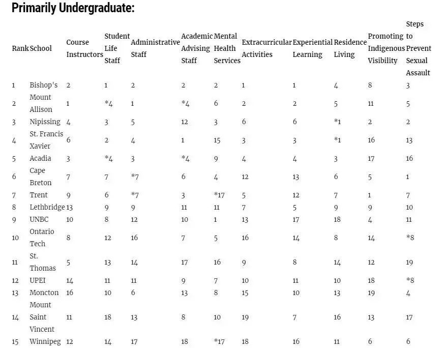 2021加拿大学生最满意的TOP15大学排名