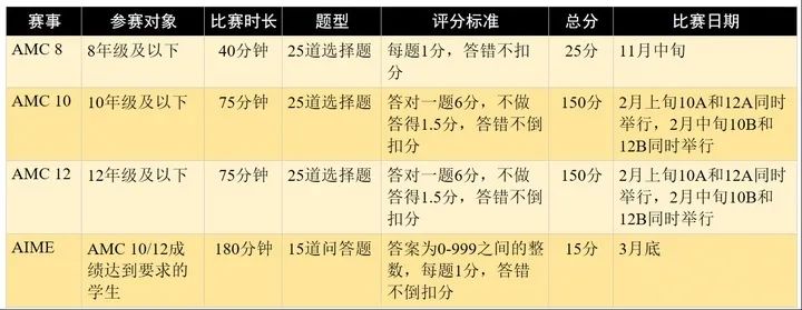 美华学校2021AMC数学竞赛获奖 - 美华学校