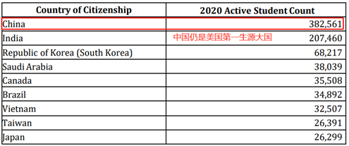 官方数据 - 2020年到底有多少赴美留学生？