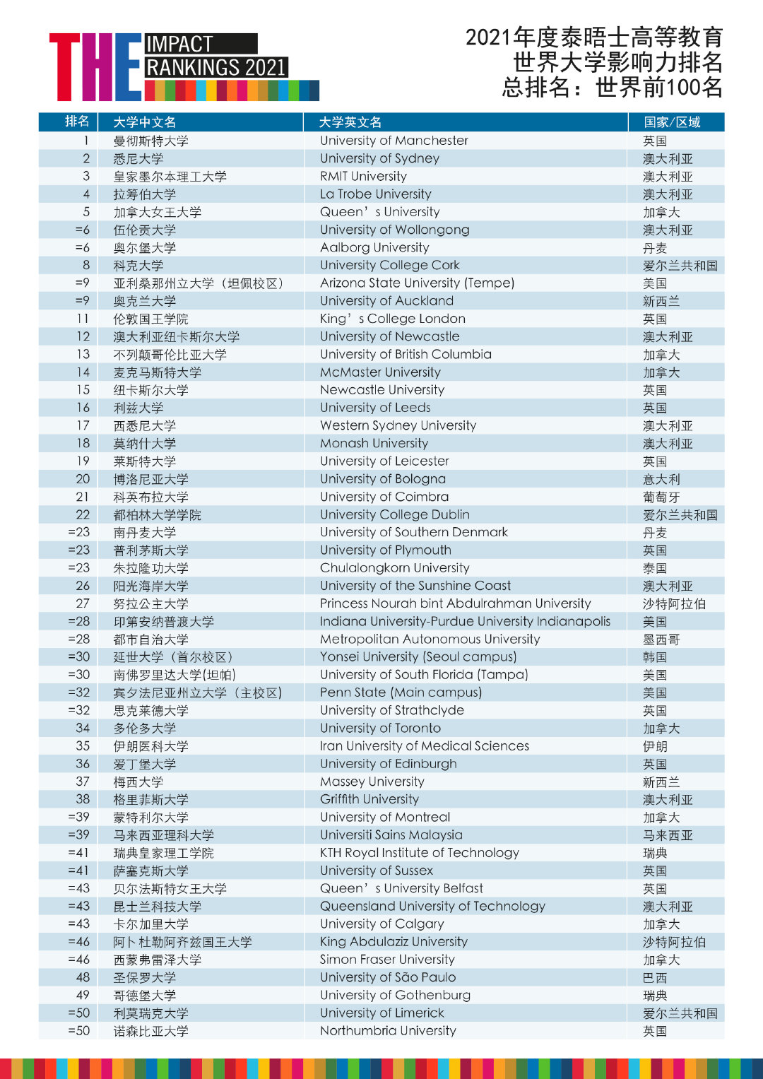 (留学资讯)2021THE世界大学影响力排名发布！ - 东外国际