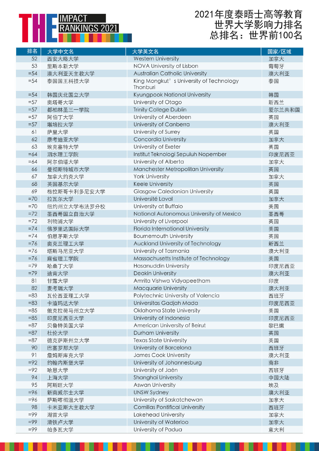 (留学资讯)2021THE世界大学影响力排名发布！ - 东外国际