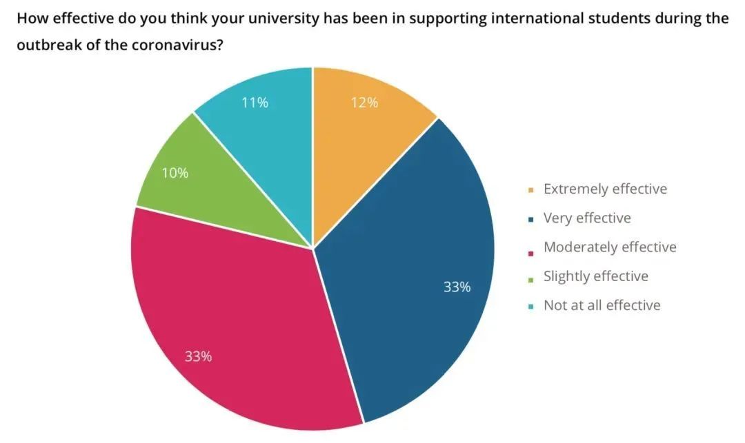 2021年QS最新申请季调查 - 留英人数不降反增，英国成留学生首选留学地！