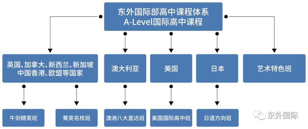 (东外国际)优秀毕业生入读英国TOP10名校！ - 东外国际