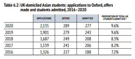 《牛津大学年度录取数据报告》 - 东外国际