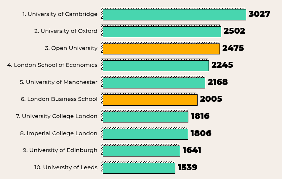 原来谷歌、卫报、汇丰银行等顶尖巨头更偏爱这些英国大学的毕业生！