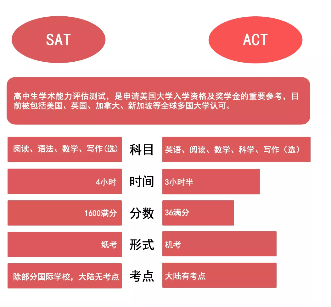 或将取代SAT成为赴美标化首选！关于ACT你需要知道的那些事