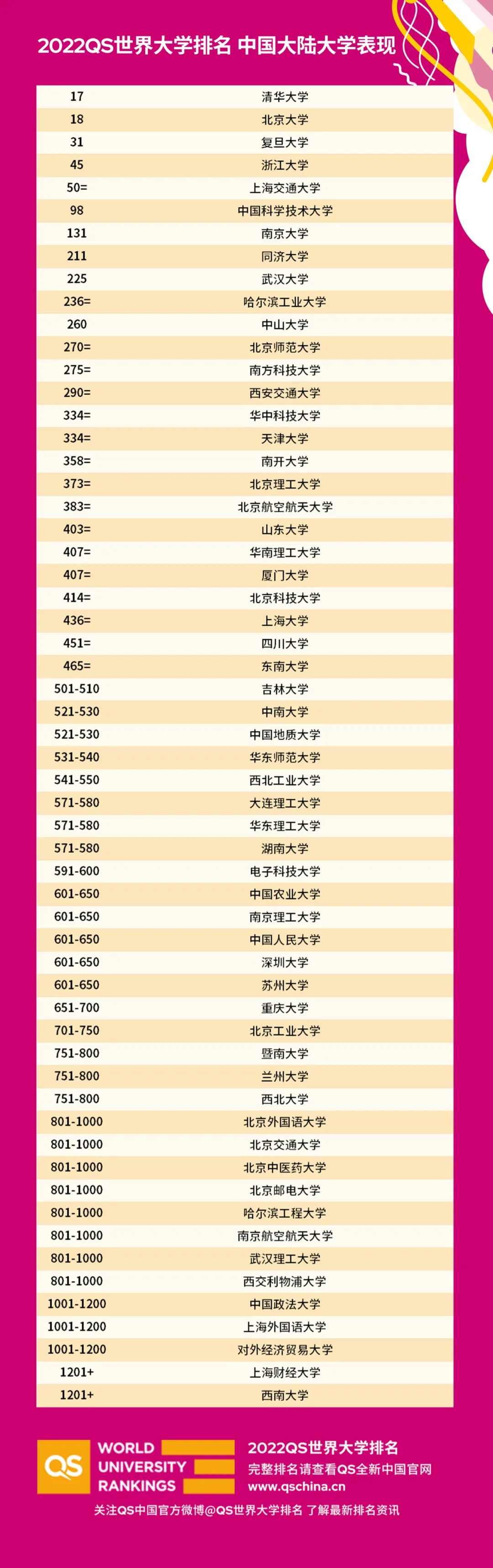 (留学资讯)2022年QS世界大学排名发布！ - 东外国际