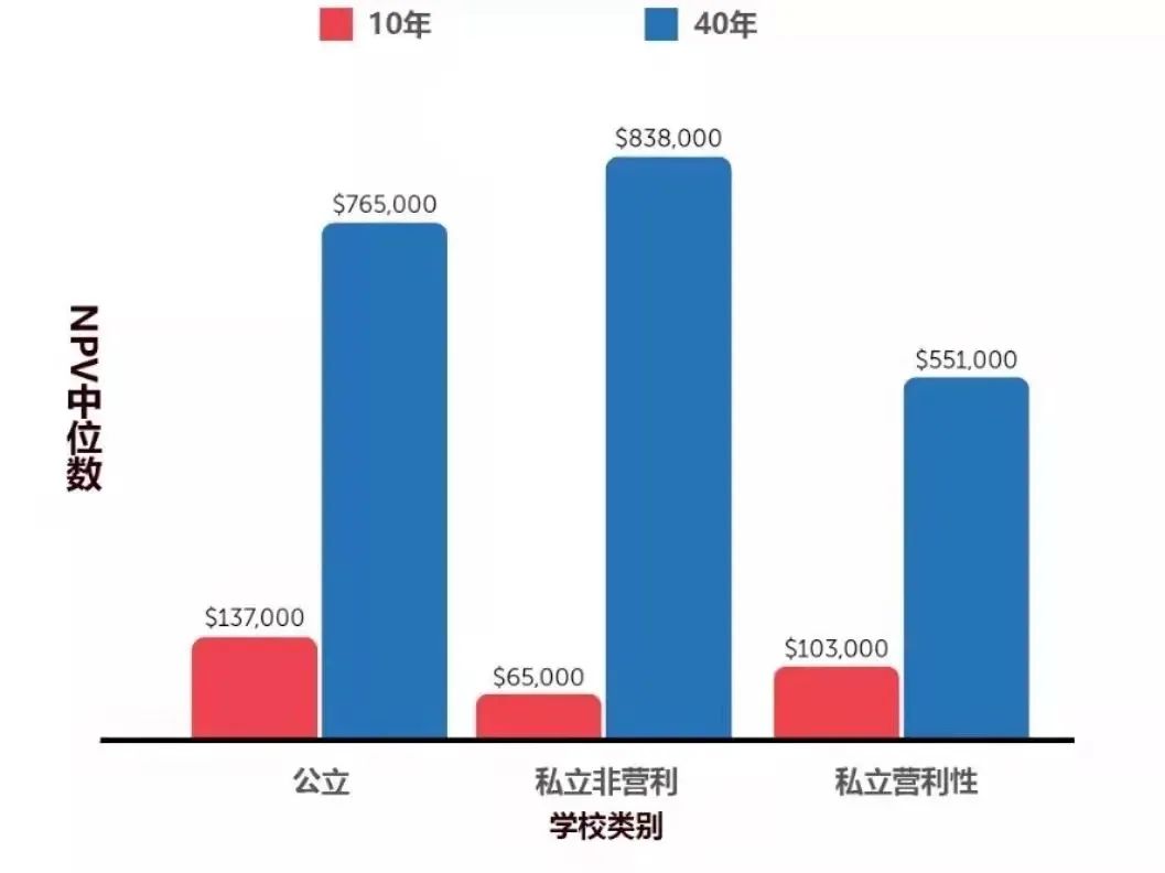 美国大学投资回报率榜单，这两所藤校令人大跌眼镜！