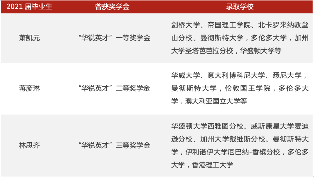 重磅 | 海归学校高中部“华锐英才”奖学金综评入围分数线出炉！