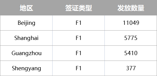 美领馆5月签证数据 - 中国内地留学生签证发放数量超前几年同期正常水平