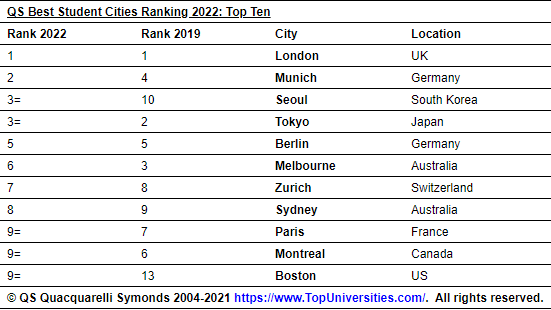 QS发布2022最佳留学城市排行，英国伦敦凭什么连续三年夺冠？