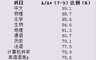 2021爱德思IGCSE/A Levels各科高分率公布！快看看有没有你喜欢的科目！