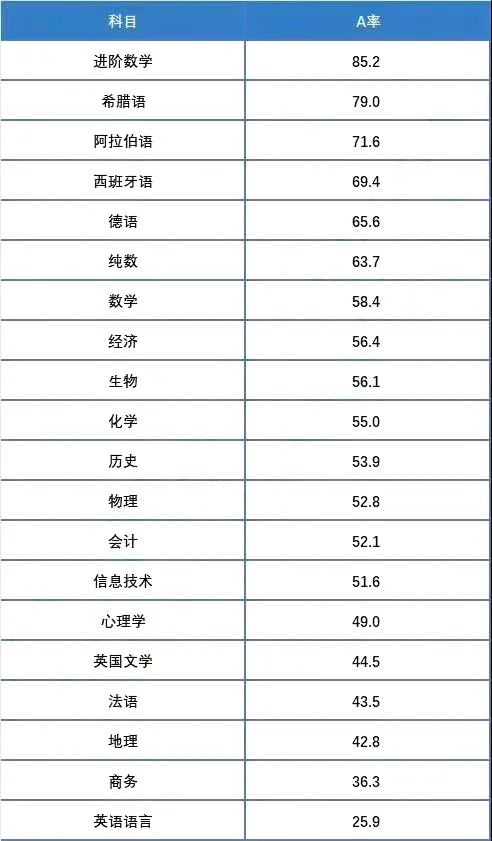 2021爱德思IGCSE/A Levels各科高分率公布！快看看有没有你喜欢的科目！