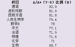 2021爱德思IGCSE/A Levels各科高分率公布！快看看有没有你喜欢的科目！