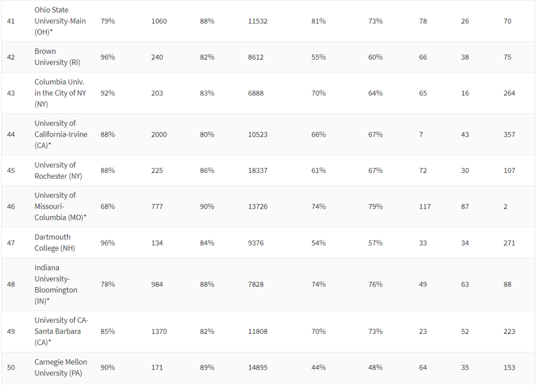 2021年美国大学排名发布，公立大学表现亮眼，哈佛掉出前三？