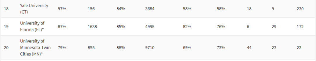 2021年美国大学排名发布，公立大学表现亮眼，哈佛掉出前三？