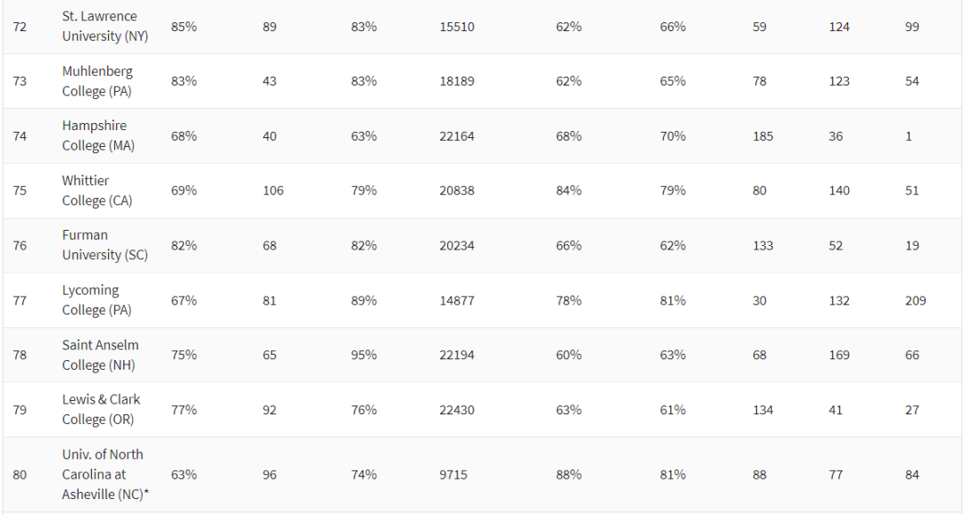 2021年美国大学排名发布，公立大学表现亮眼，哈佛掉出前三？