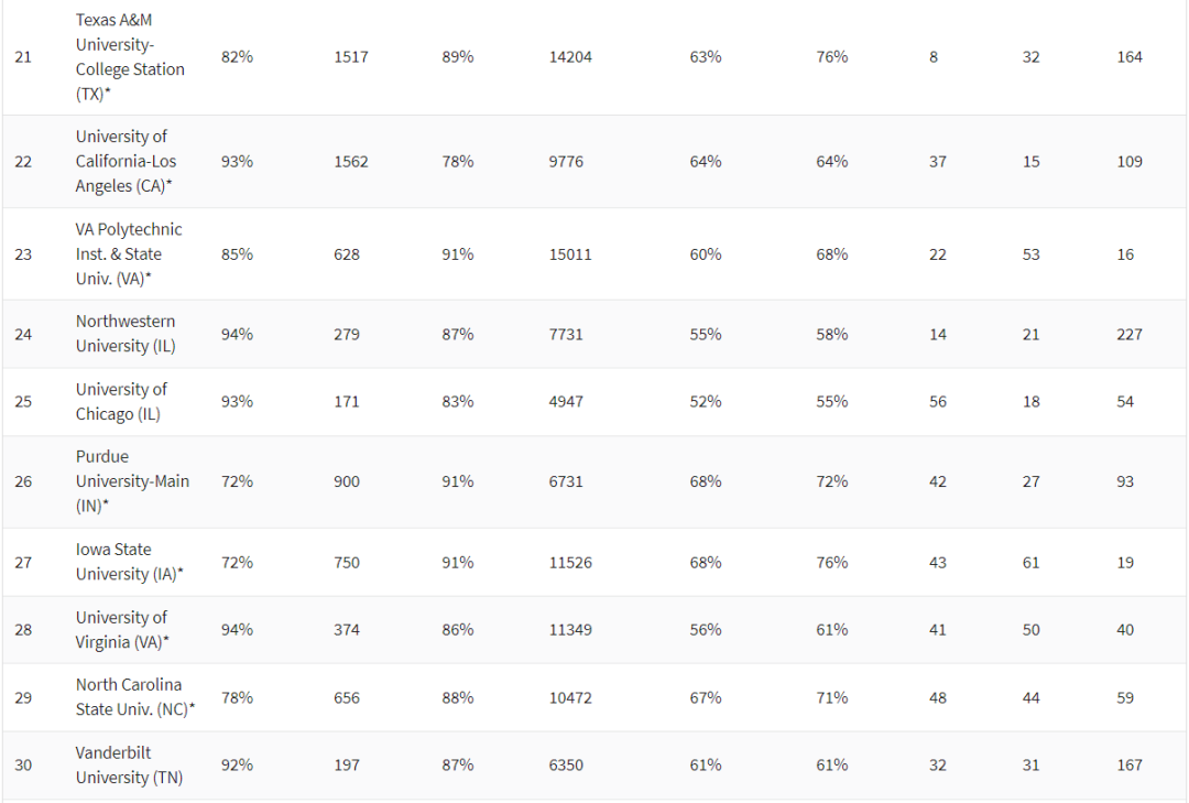 2021年美国大学排名发布，公立大学表现亮眼，哈佛掉出前三？