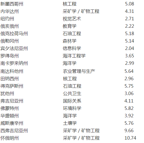 盘点美国各州最具代表性的大学专业，这几类就业率也太高了吧？！