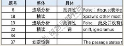 九月ACT总分34，阅读33，我进步7分的秘诀