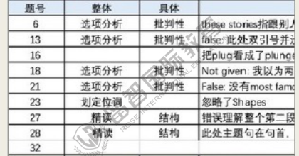 九月ACT总分34，阅读33，我进步7分的秘诀