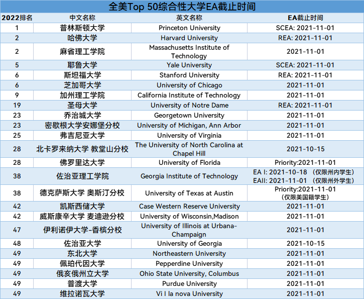 火速收藏！11月1日申请截止的美国综合性大学&文理学院汇总！