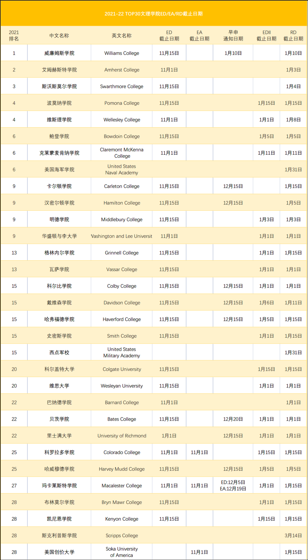 火速收藏！11月1日申请截止的美国综合性大学&文理学院汇总！