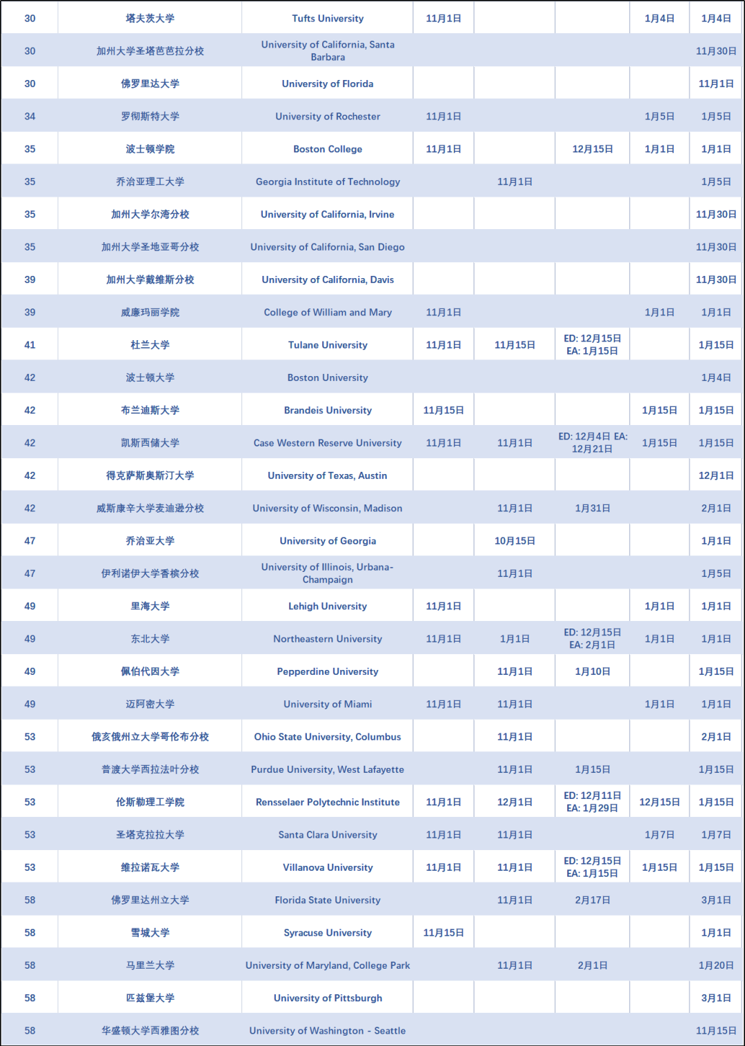 火速收藏！11月1日申请截止的美国综合性大学&文理学院汇总！