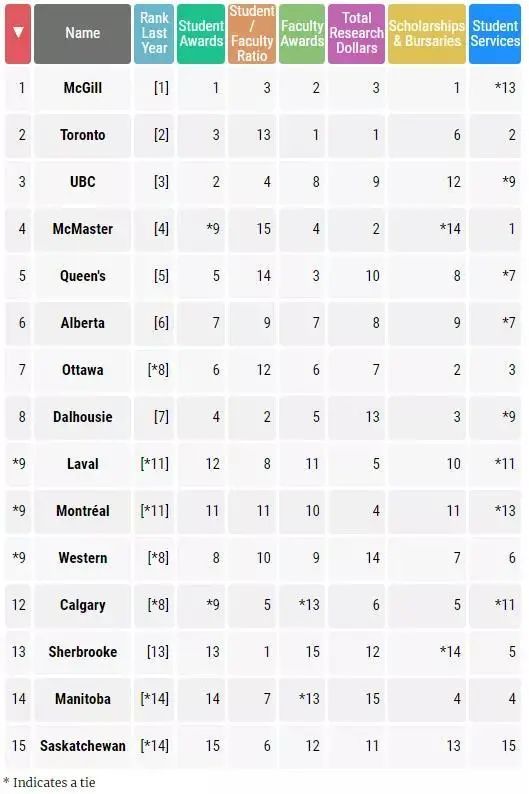 麦考林权威发布 - 2022加拿大大学排名！