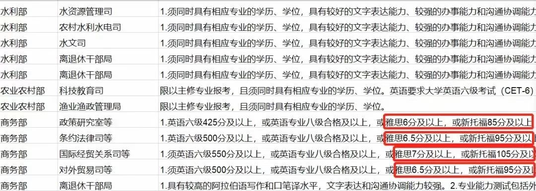 2022国考报名人数再创新高，雅思成绩或成“刚需”？