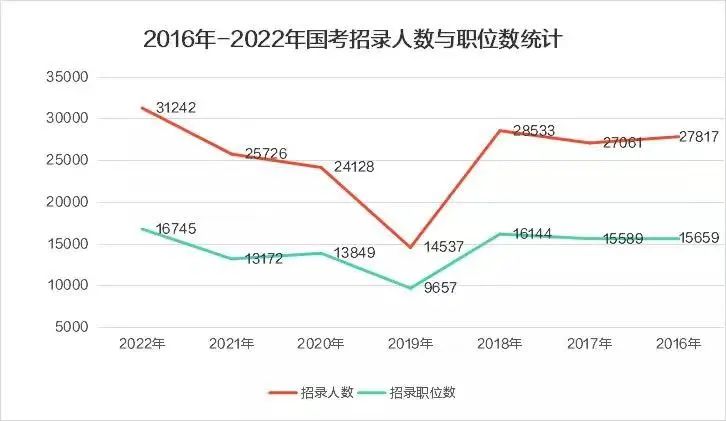 2022国考报名人数再创新高，雅思成绩或成“刚需”？