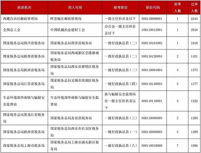 2022国考报名人数再创新高，雅思成绩或成“刚需”？