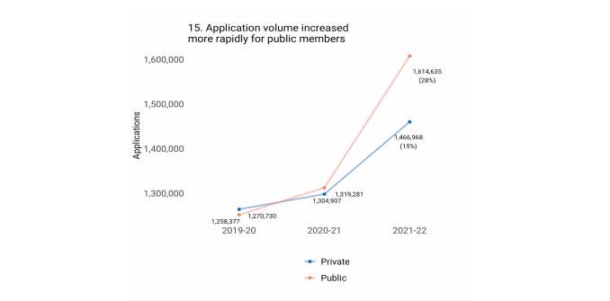 最新！Common APP公布2021-22早申人数暴涨13.4%，申请数、国际生全涨了！