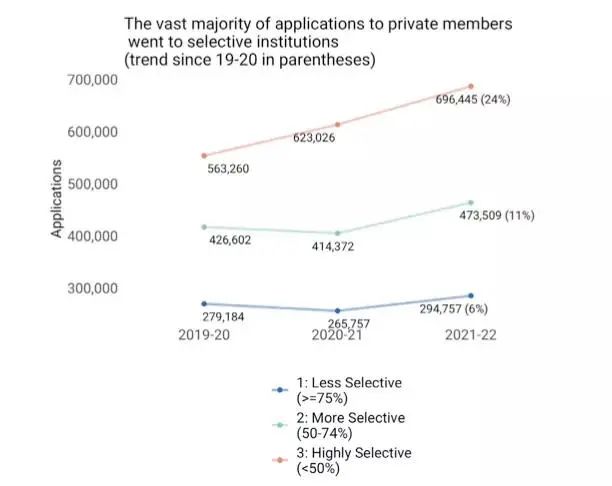 最新！Common APP公布2021-22早申人数暴涨13.4%，申请数、国际生全涨了！